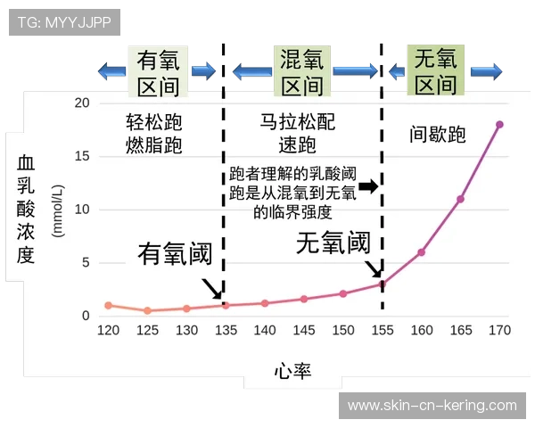 国际游泳教练在训练中采用乳酸阈值与恢复窗口评估训练量，乳酸值在训练中的应用